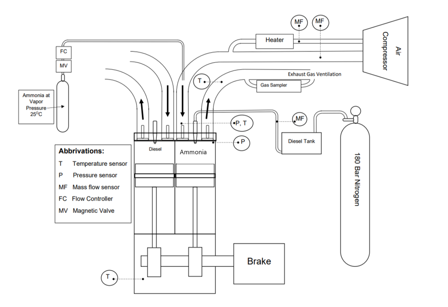 Ammonia engine test setup